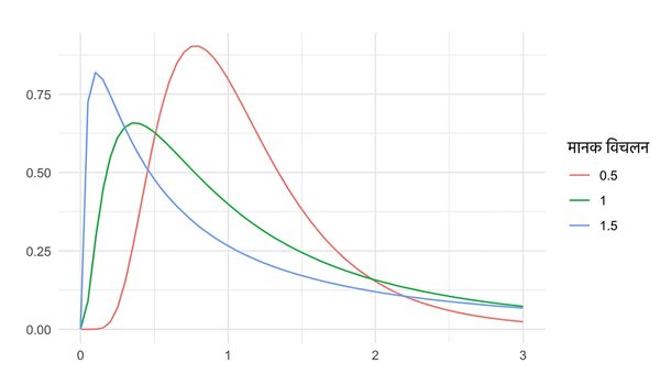 3 log-normal distributions: sd = 0.5, sd = 1, और sd = 1.5