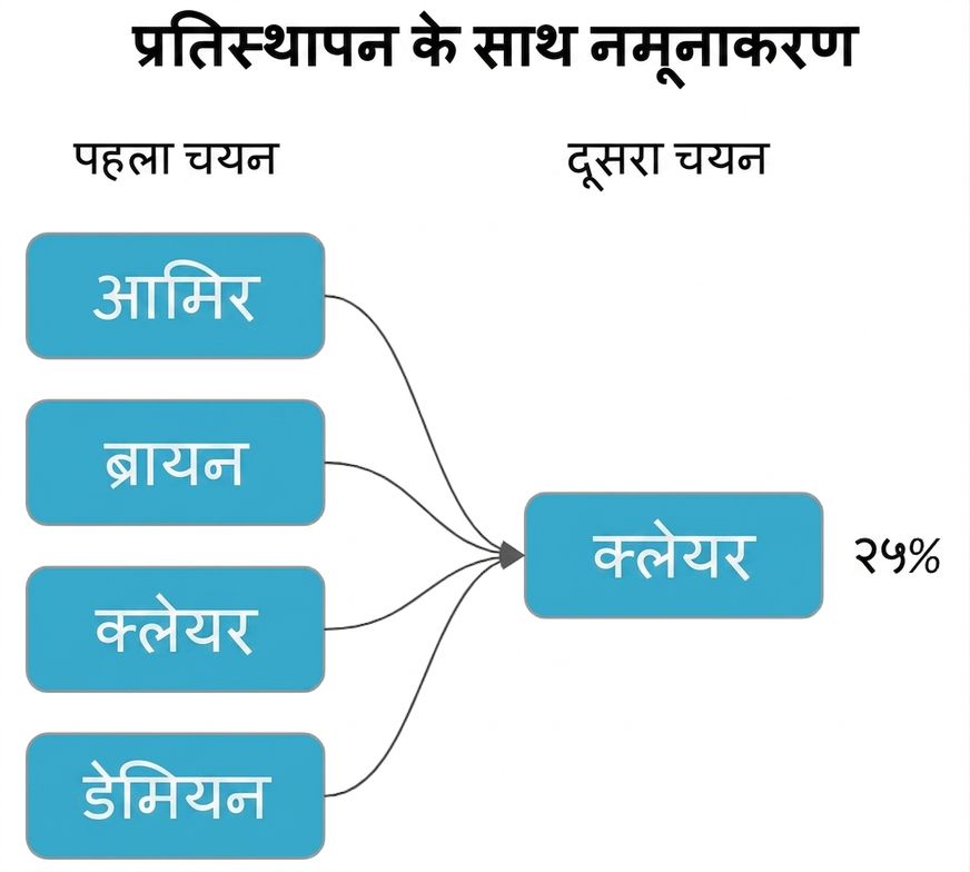 पहली पिक के हर नाम से दूसरी पिक में Claire की ओर तीर, probability 25%