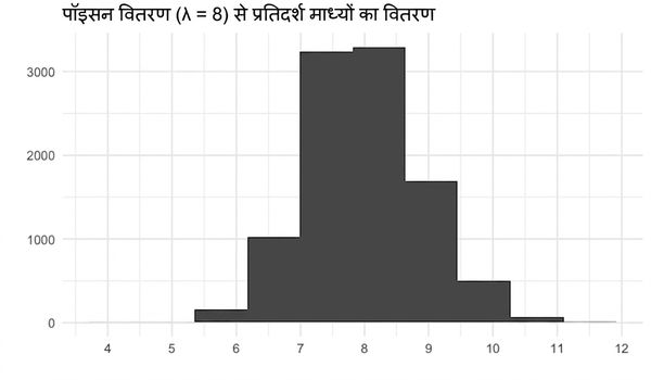 lambda = 8 वाले Poisson वितरण से सैंपल माध्यों का वितरण. सामान्य वितरण जैसा दिखता है