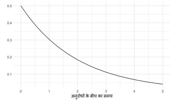 lambda = 0.5 वाला exponential distribution