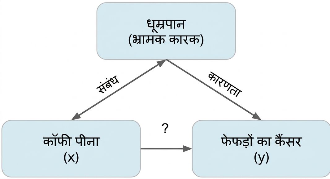 कॉफी पीना (x) से फेफड़ों का कैंसर (y) और स्मोकिंग (confounder)। स्मोकिंग और कॉफी पीने के बीच दोतरफा तीर, लेबल "association". स्मोकिंग से फेफड़ों के कैंसर की ओर तीर, लेबल "causation"
