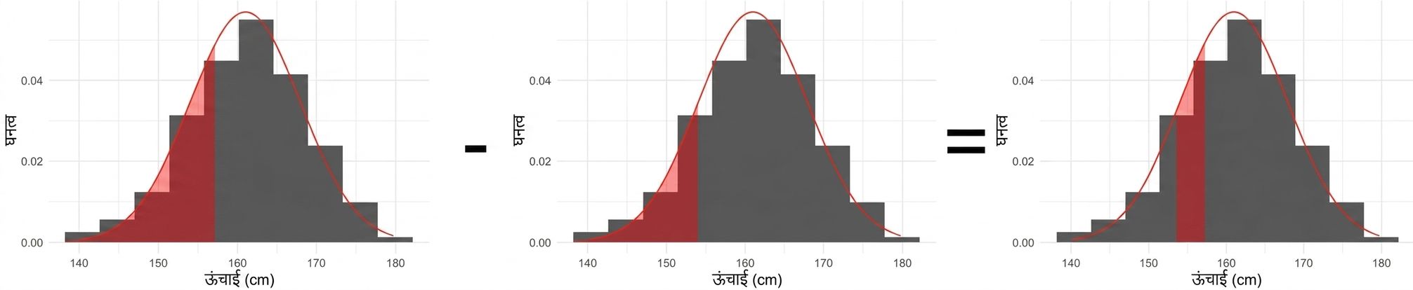 154 से 157 के बीच का क्षेत्र (दो घटाकर) दिखाया गया