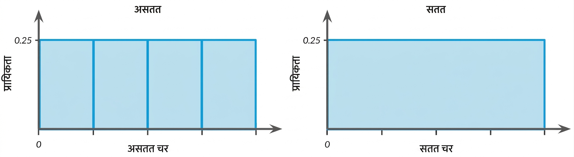 Illustration of discrete and continuous uniform distributions