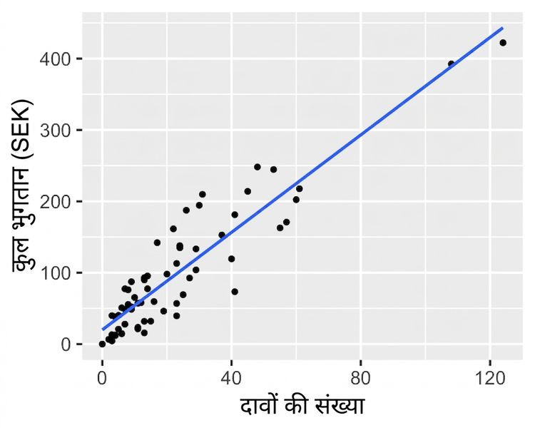 कुल भुगतान बनाम दावों की संख्या का स्कैटर प्लॉट, साथ में लिनीयर ट्रेंड लाइन. दावों के साथ भुगतान रैखिक रूप से बढ़ता है.