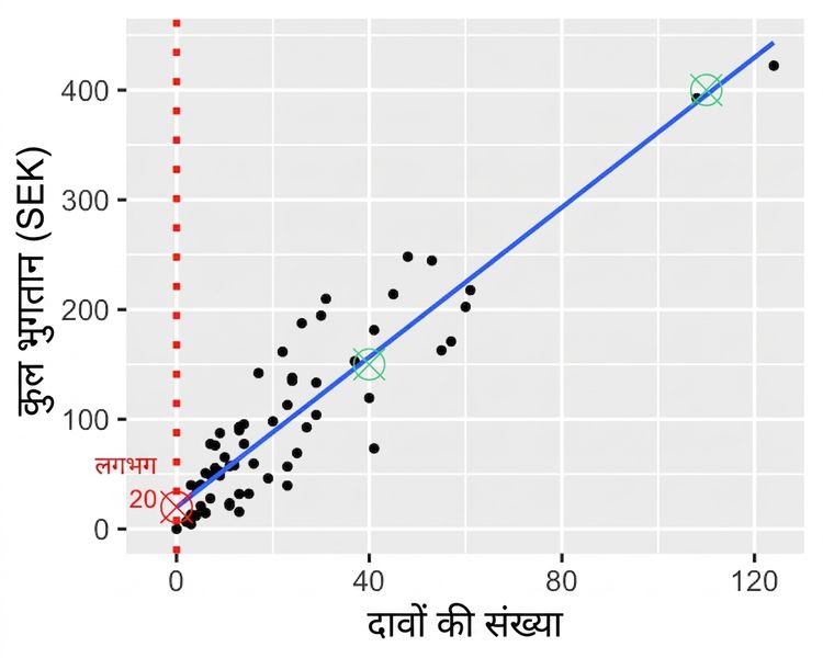 कुल भुगतान बनाम दावों की संख्या का स्कैटर प्लॉट, जिसमें ट्रेंड लाइन के दो बिंदु चिन्हित हैं. एक बिंदु 1500 क्रोना और 40 दावों पर; दूसरा 3500 क्रोना और 100 दावों पर.