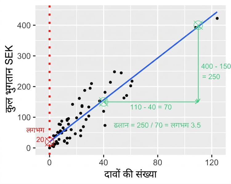 कुल भुगतान बनाम दावों की संख्या का स्कैटर प्लॉट, जिसमें भुगतान के अंतर और दावों की संख्या के अंतर के अनुपात को दिखाया गया है. 2000 को 60 से भाग देने पर लगभग 33 आता है.
