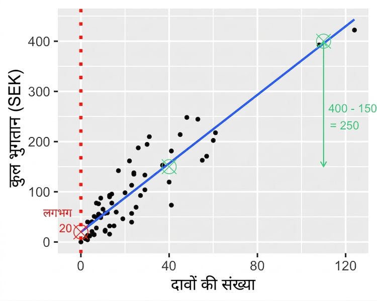 कुल भुगतान बनाम दावों की संख्या का स्कैटर प्लॉट, जिसमें दोनों बिंदुओं के बीच भुगतान का अंतर दिखाया गया है. 3500 क्रोना माइनस 1500 क्रोना = 2000 क्रोना.