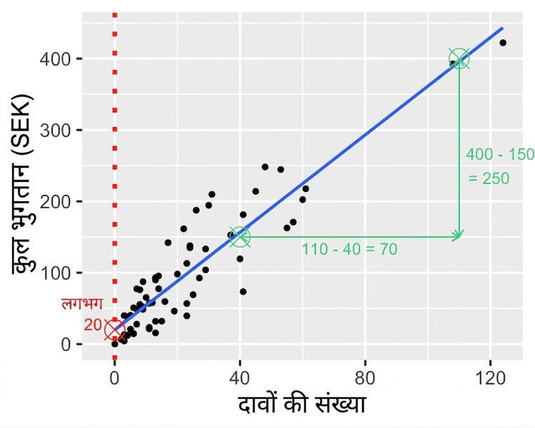 कुल भुगतान बनाम दावों की संख्या का स्कैटर प्लॉट, जिसमें दोनों बिंदुओं के बीच दावों की संख्या का अंतर दिखाया गया है. 100 दावे माइनस 40 दावे = 60 दावे.