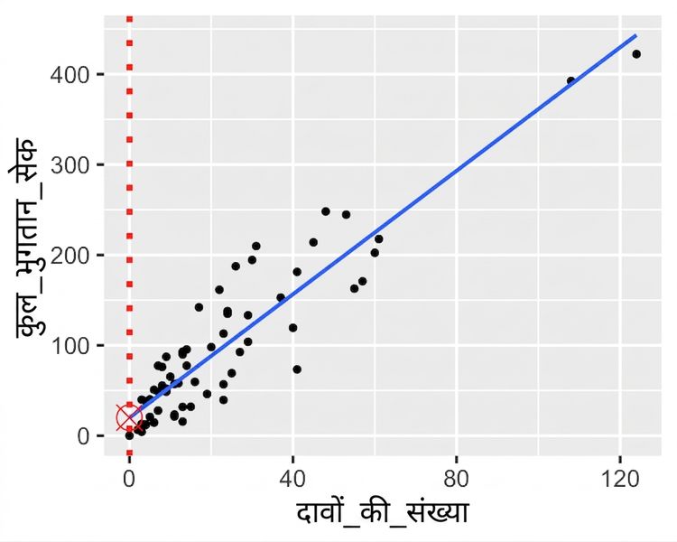 कुल भुगतान बनाम दावों की संख्या का स्कैटर प्लॉट, जिसमें ट्रेंड लाइन के y-अक्ष को काटने वाले बिंदु को चिन्हित किया गया है.