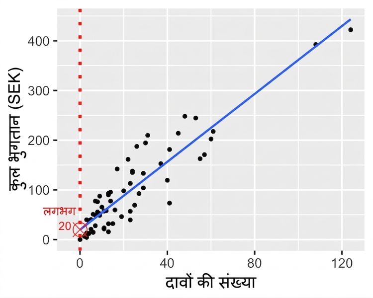 कुल भुगतान बनाम दावों की संख्या का स्कैटर प्लॉट, जिसमें दावों की संख्या शून्य होने पर का मान चिन्हित है.