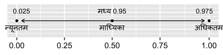 95 प्रतिशत confidence interval की रेखा.