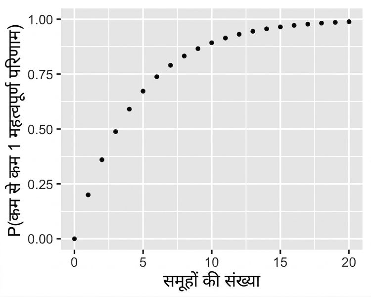 कम से कम 1 सिग्निफिकेंट परिणाम मिलने की प्रायिकता बनाम समूहों की संख्या वाला स्कैटर प्लॉट. समूह बढ़ने पर कम से कम 1 सिग्निफिकेंट परिणाम की प्रायिकता बढ़ती है.