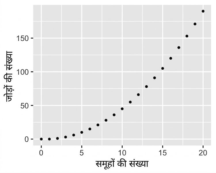पेयरों की संख्या बनाम समूहों की संख्या वाला स्कैटर प्लॉट. समूह बढ़ने पर पेयरों की संख्या क्वाड्रेटिक रूप से बढ़ती है.