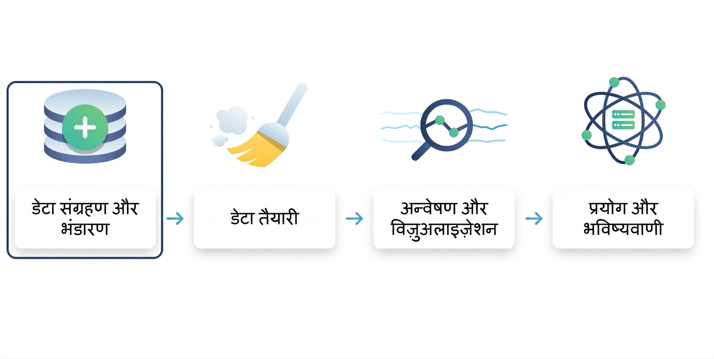 डेटा संग्रह और स्टोरेज घेरा गया है