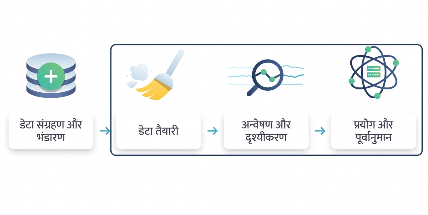 डेटा प्रिपरेशन, एक्सप्लोरेशन और एक्सपेरिमेंट साथ में घिरे हैं
