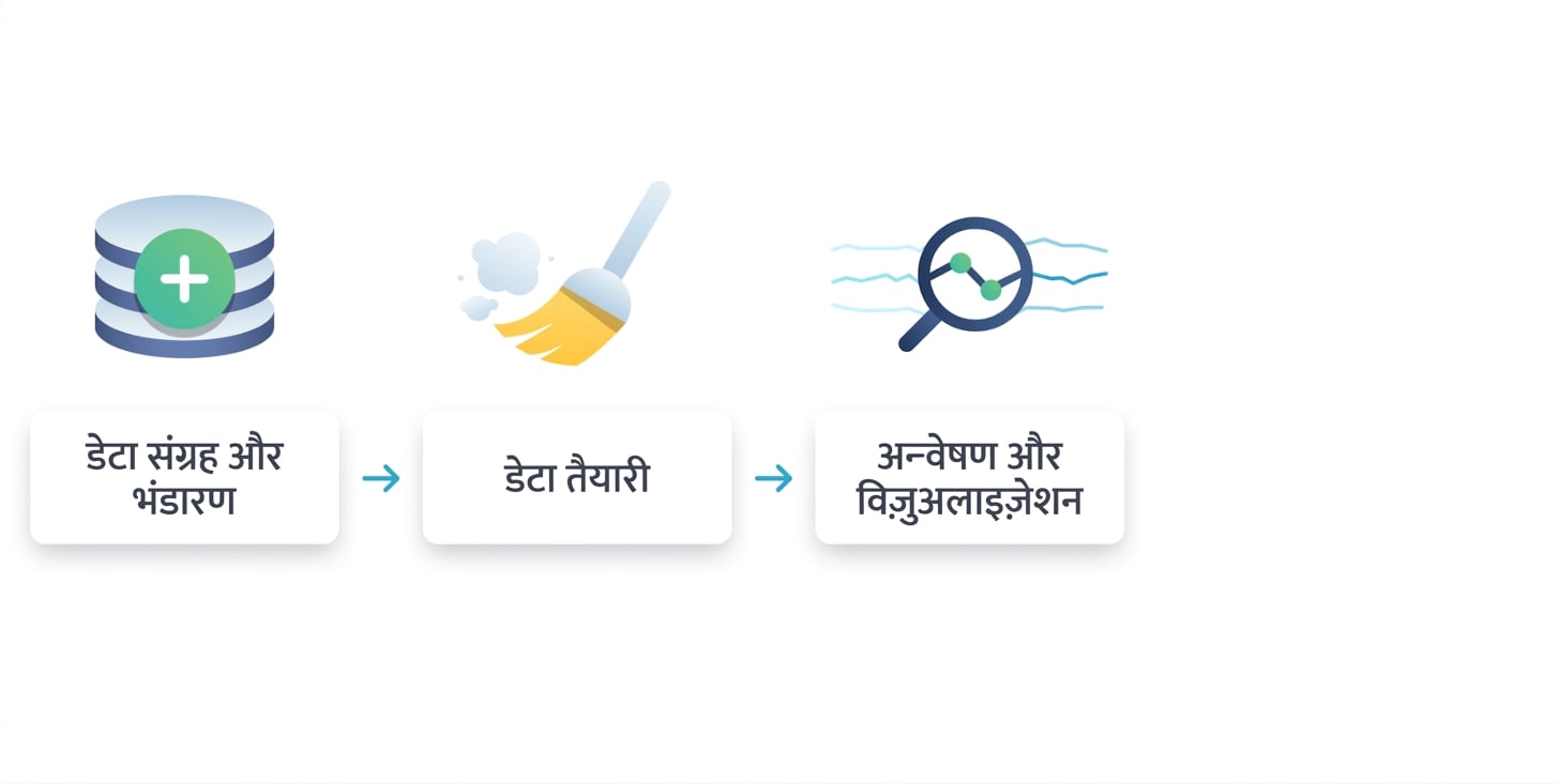 तीसरा चरण - एक्सप्लोरेशन और विज़ुअलाइज़ेशन