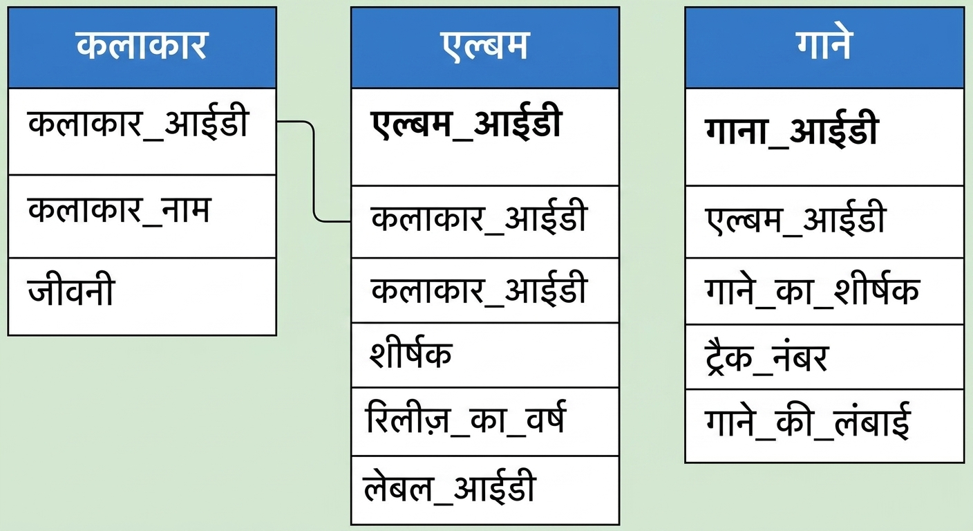 songs टेबल