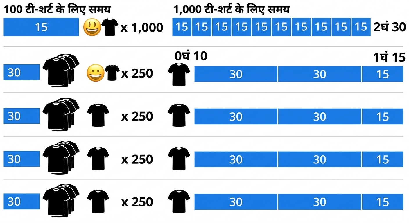 1,000 टी-शर्ट्स चार जूनियर असिस्टेंट्स में बाँटने में 10 मिनट लगते हैं