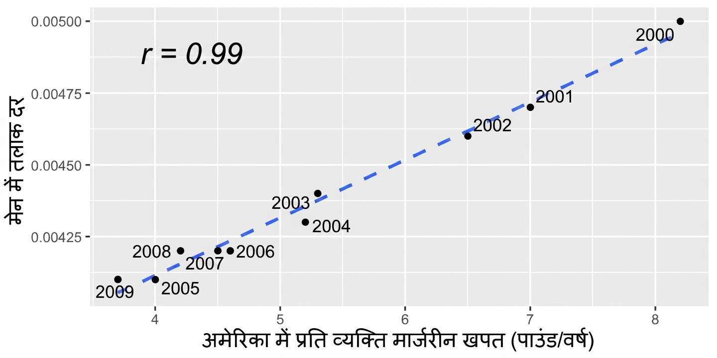 US में प्रति व्यक्ति मार्जरीन खपत बनाम मेन में तलाक दर का स्कैटरप्लॉट। वैरिएबल्स में उच्च correlation है, correlation coefficient 0.99