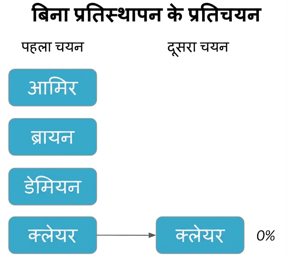 पहले कॉलम में क्लेयर से दूसरे कॉलम में क्लेयर की ओर तीर, प्रायिकता 0%