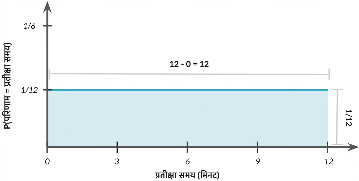 वितरण की चौड़ाई = 1, ऊँचाई = 1/12