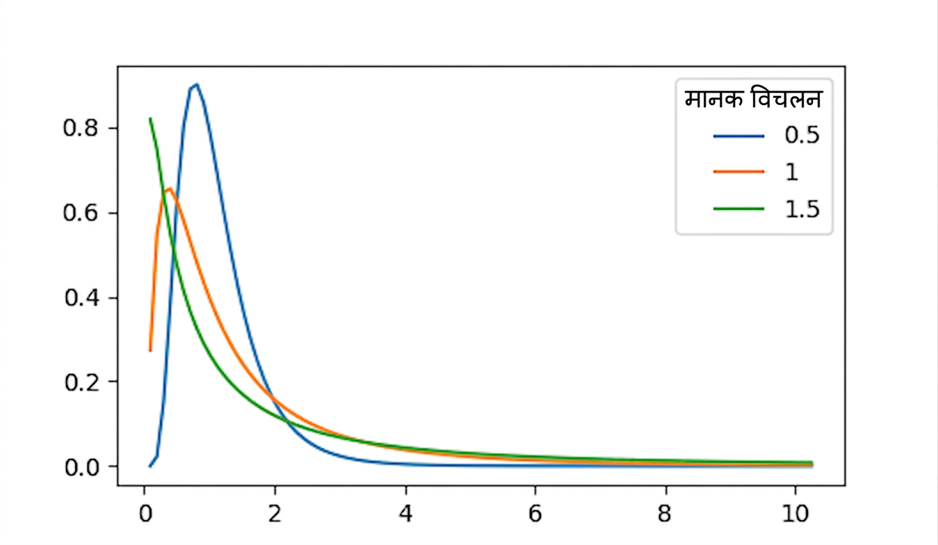 3 log-normal वितरण: sd = 0.5, sd = 1, और sd = 1.5