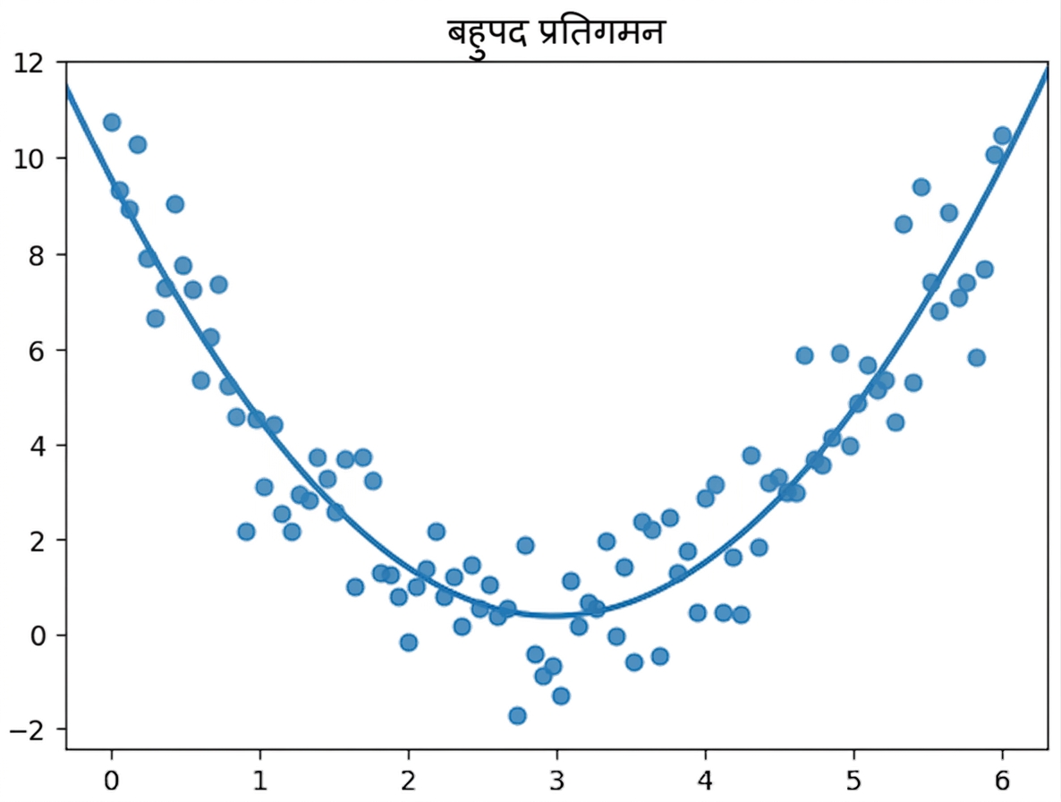 द्विघात ट्रेंडलाइन सहित द्विघात संबंध का स्कैटरप्लॉट