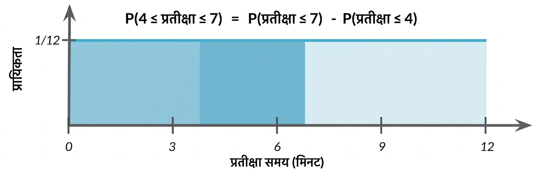 0-4 हल्का हाइलाइट, 4-7 गहरा हाइलाइट