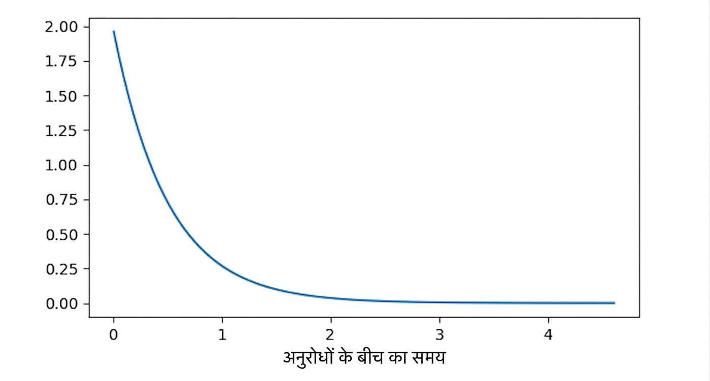 lambda = 0.5 वाला Exponential वितरण