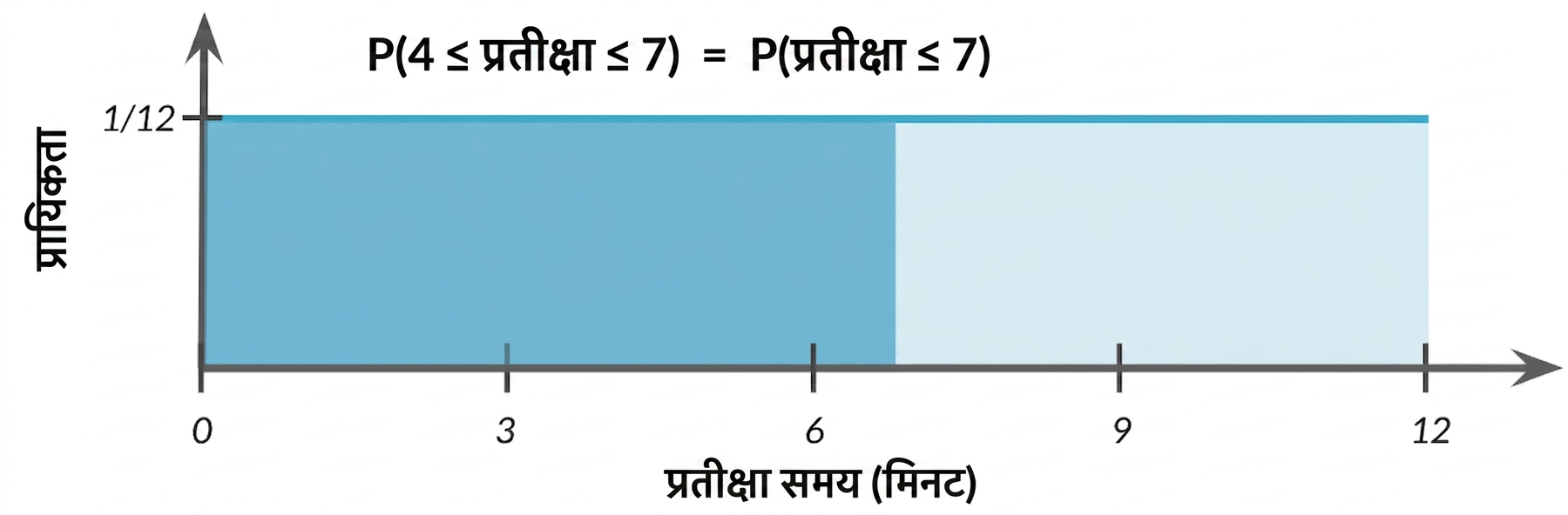 0 से 7 का क्षेत्र हाइलाइट