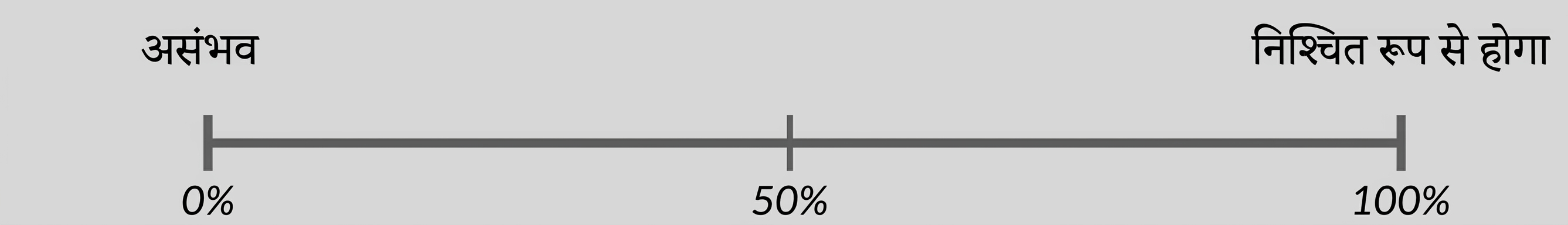 प्रायिकता की संख्या रेखा. 0 percent = असंभव, 100 percent = निश्चित रूप से होगा