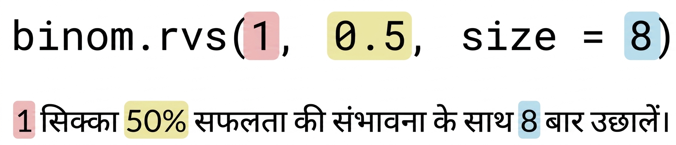 binom.rvs(1, 0.5, 8) जहाँ 1 लाल, 0.5 पीला, 8 नीला। टेक्स्ट: 1 (लाल) सिक्का 50% (पीला) सफलता-सम्भावना के साथ 8 (नीला) बार उछालें