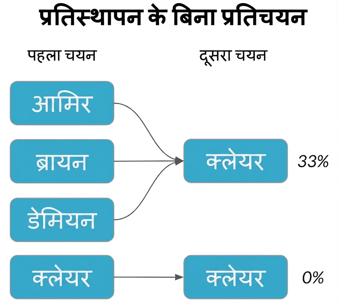 पहले कॉलम में अमीर, ब्रायन और डेमियन से दूसरे कॉलम में क्लेयर की ओर तीर, प्रायिकता 33%