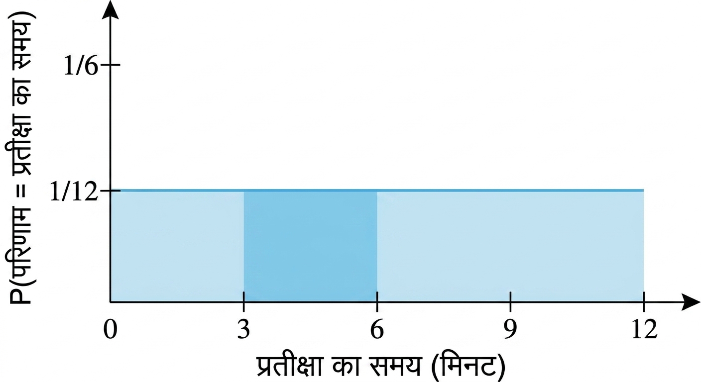 क्षैतिज रेखा के नीचे 4 से 7 के बीच का क्षेत्र हाइलाइट