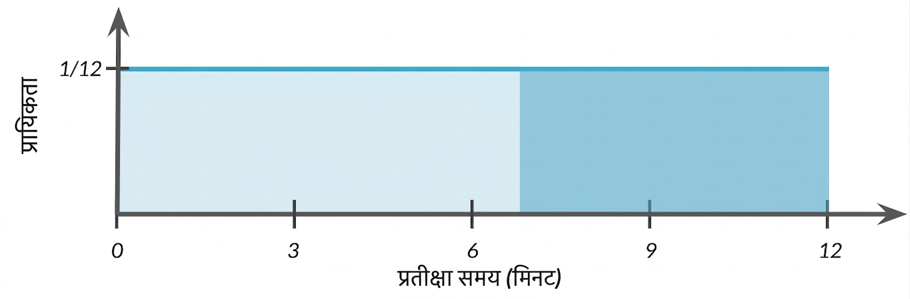7 से 12 का क्षेत्र हाइलाइट