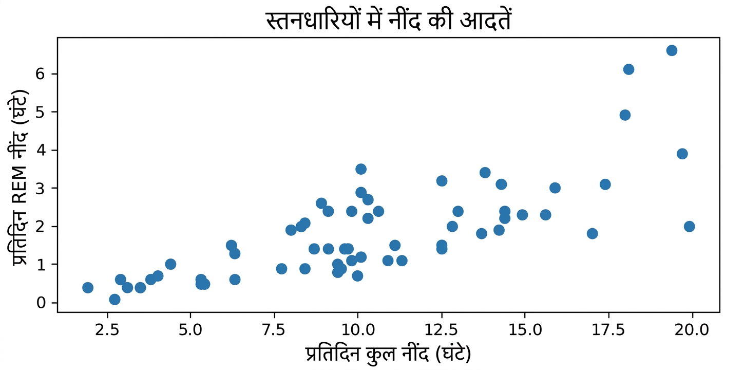 स्तनधारियों की नींद की आदतों का स्कैटर प्लॉट, प्रतिदिन कुल नींद बनाम प्रतिदिन REM नींद