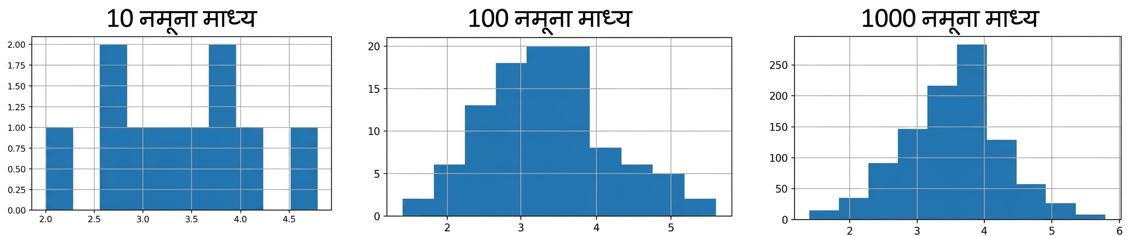 10, 100, और 1000 सैंपल औसतों के हिस्टोग्राम, जहाँ ज्यादा संख्या पर डिस्ट्रीब्यूशन घंटी-आकृति जैसा दिखता है
