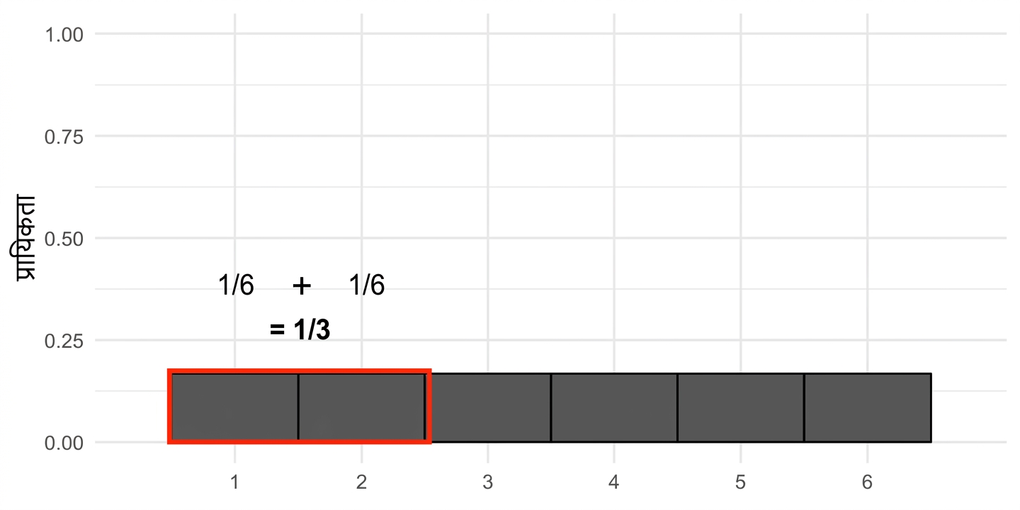 1/6 + 1/6 = 1/3