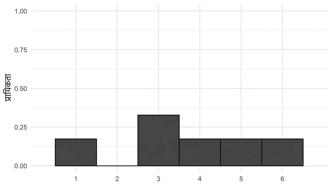 असंतुलित पासे का प्रायिकता वितरण. 1, 4, 5, 6 की ऊँचाई 1/6, 2 की 0, 3 की 1/3