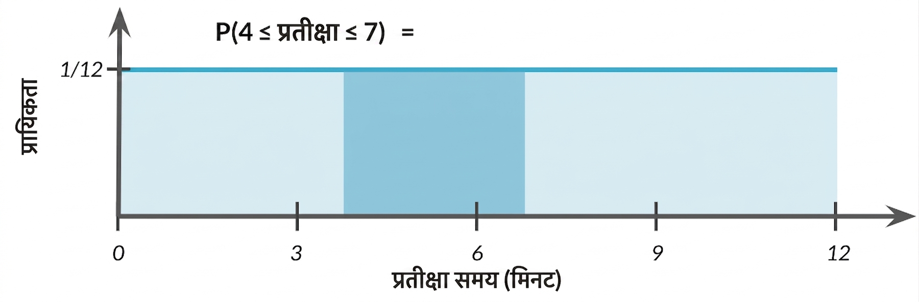4 से 7 का क्षेत्र हाइलाइट