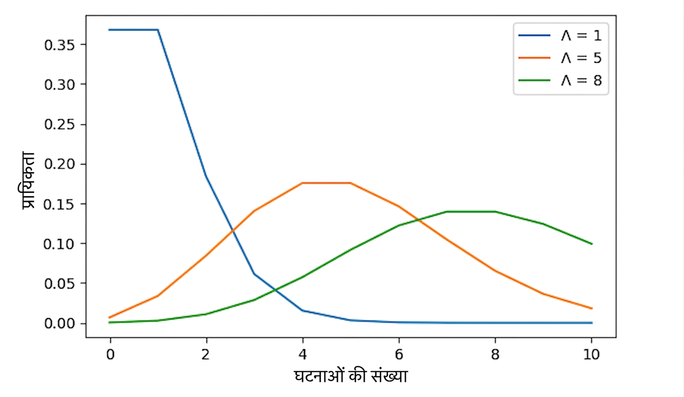 3 Poisson वितरण: एक में lambda = 1, एक में lambda = 5, और एक में lambda = 8