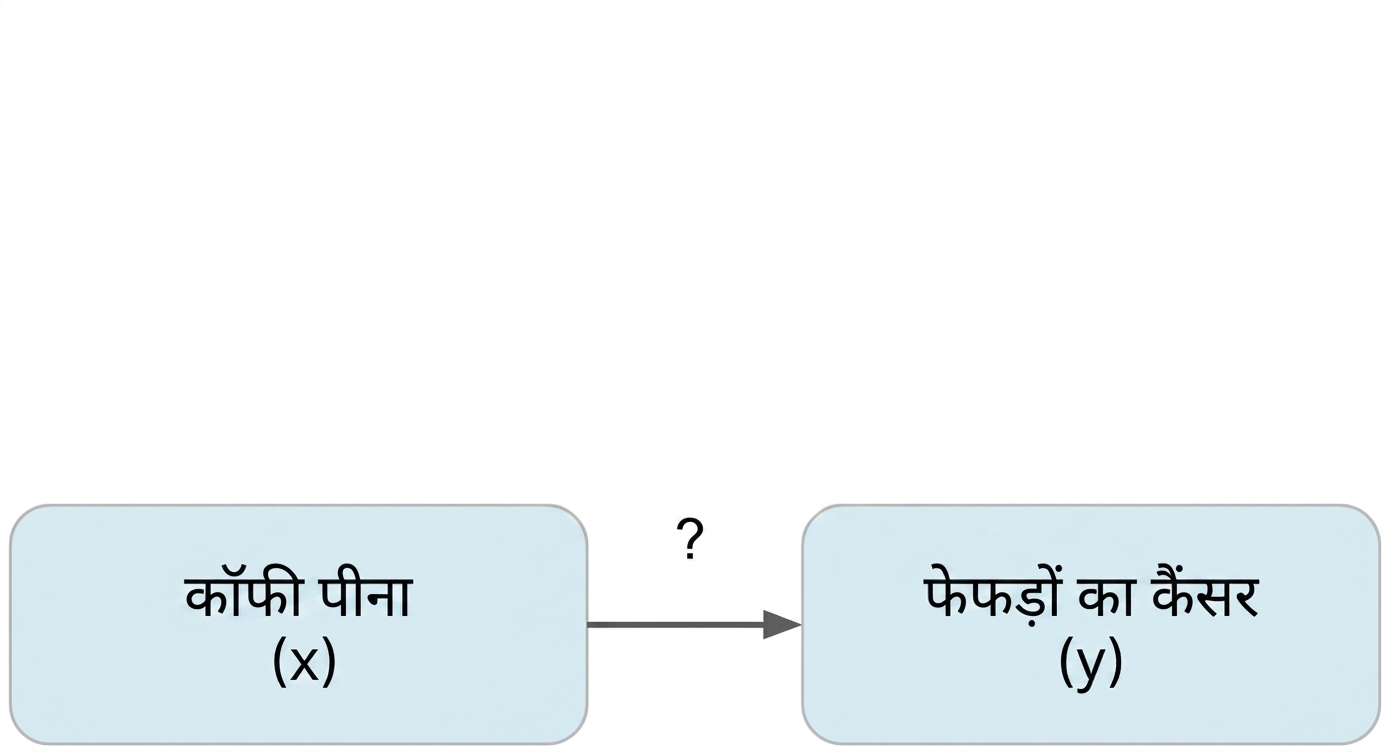 कॉफी पीना (x) से फेफड़ों का कैंसर (y) की ओर संकेत