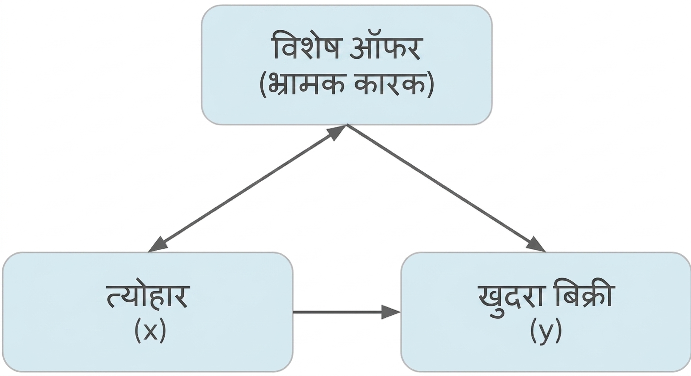 Holidays (x) से रिटेल सेल्स (y) की ओर। Special deals (confounder) की डबल ऐरो holidays से और सिंगल ऐरो रिटेल सेल्स की ओर.