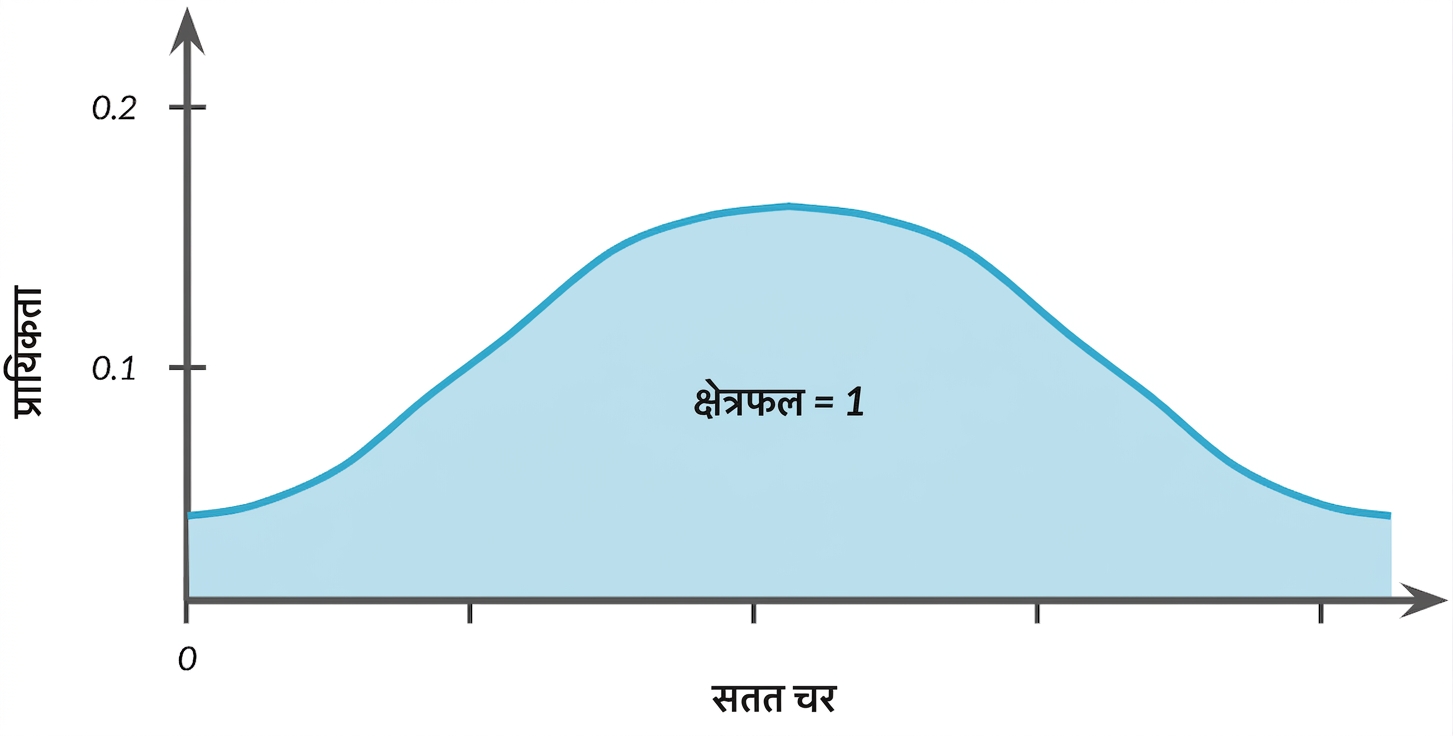 घंटी-वक्र के नीचे हाइलाइट क्षेत्र, टेक्स्ट: area = 1