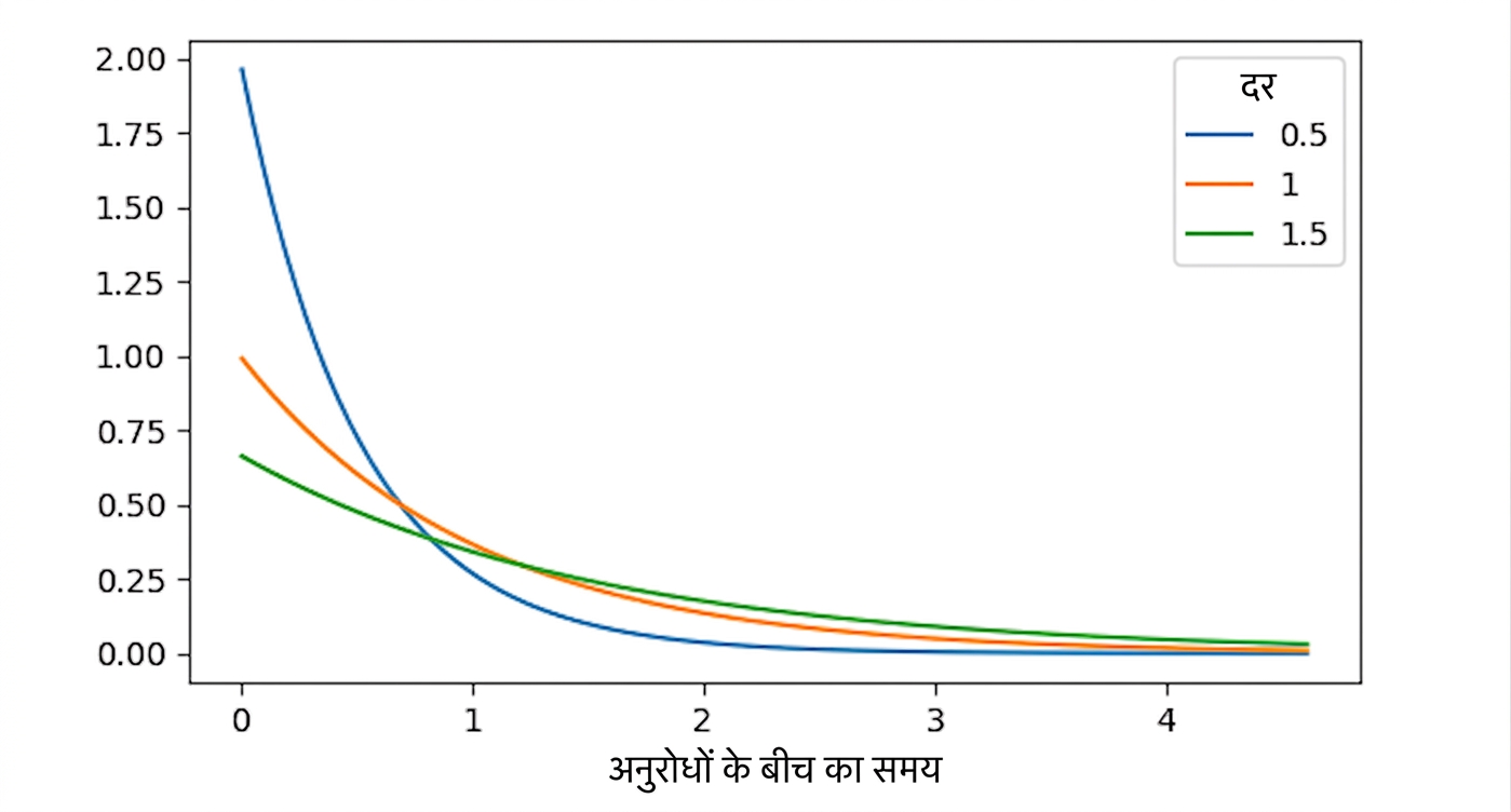 3 Exponential वितरण: lambda = 0.5, lambda = 1, और lambda = 1.5