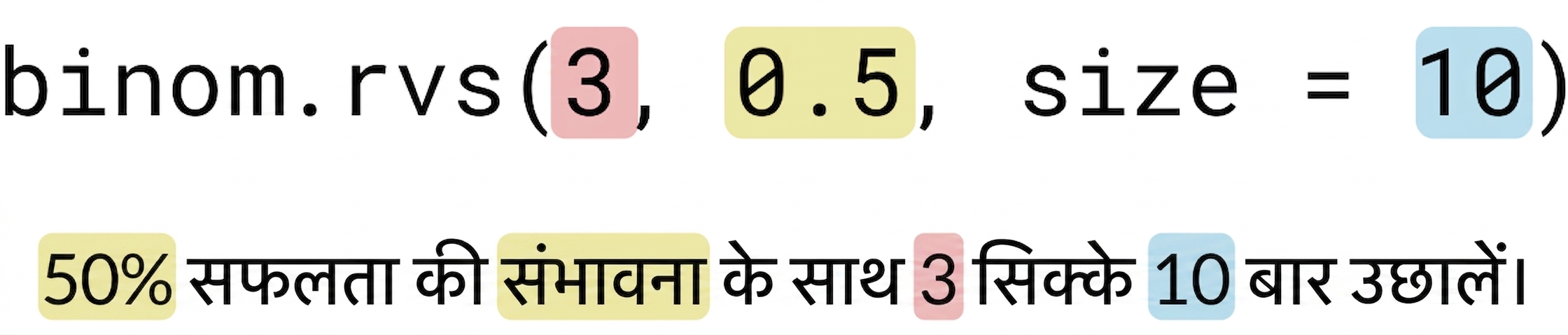 binom.rvs(3, 0.5, size=10) जहाँ 3 लाल, 0.5 पीला, 10 नीला। टेक्स्ट: 3 (लाल) सिक्के 50% (पीला) सफलता-सम्भावना के साथ 10 (नीला) बार उछालें