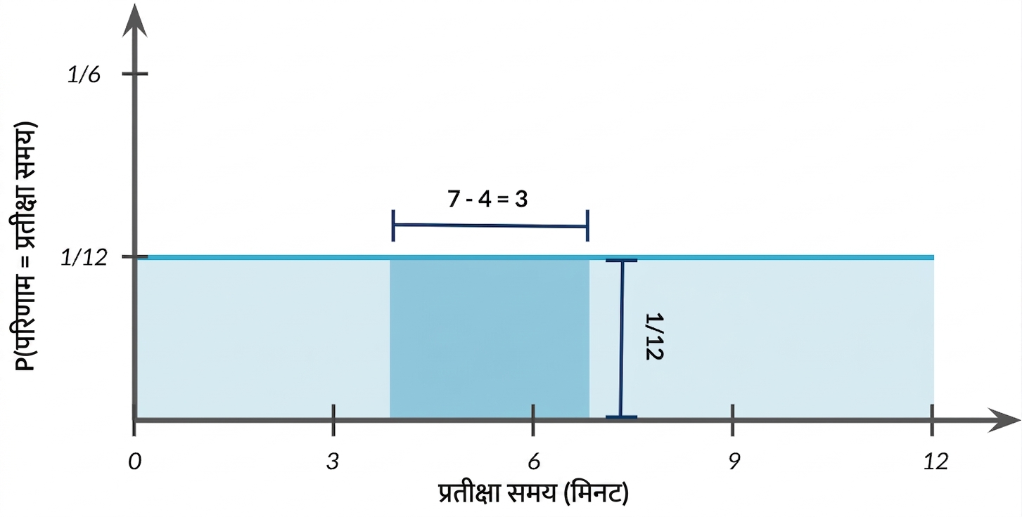 हाइलाइट क्षेत्र की चौड़ाई 7-4=3, ऊँचाई 1/12