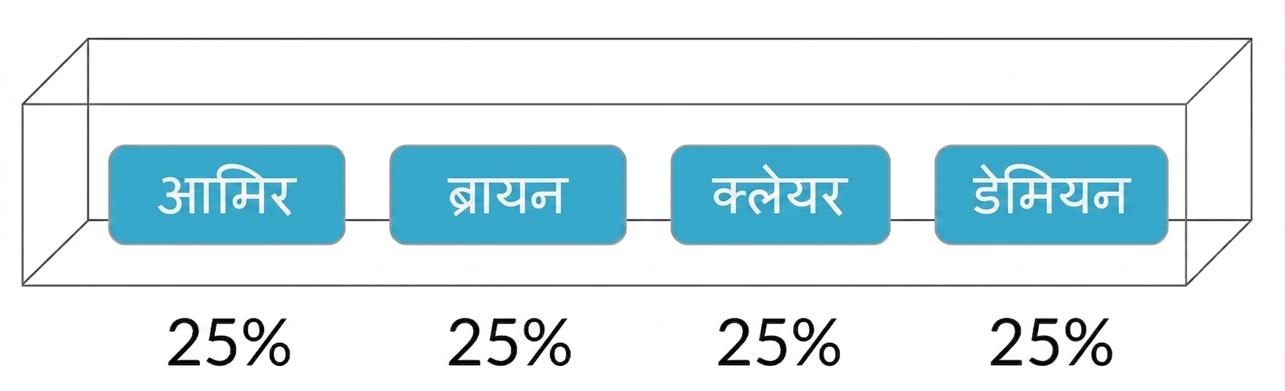 बॉक्स में नाम, प्रत्येक की 25% प्रायिकता