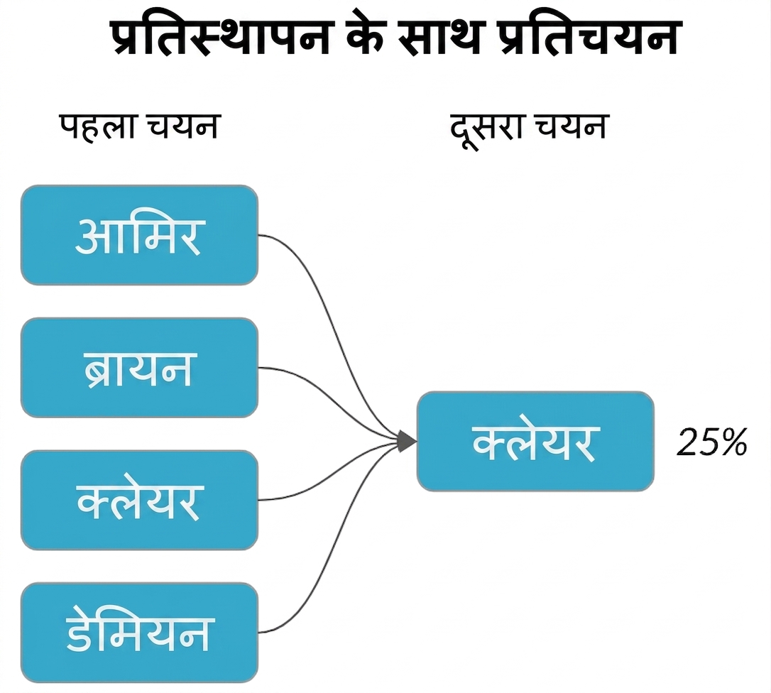 पहले चयन के हर नाम से दूसरे कॉलम में क्लेयर की ओर तीर, प्रायिकता 25%