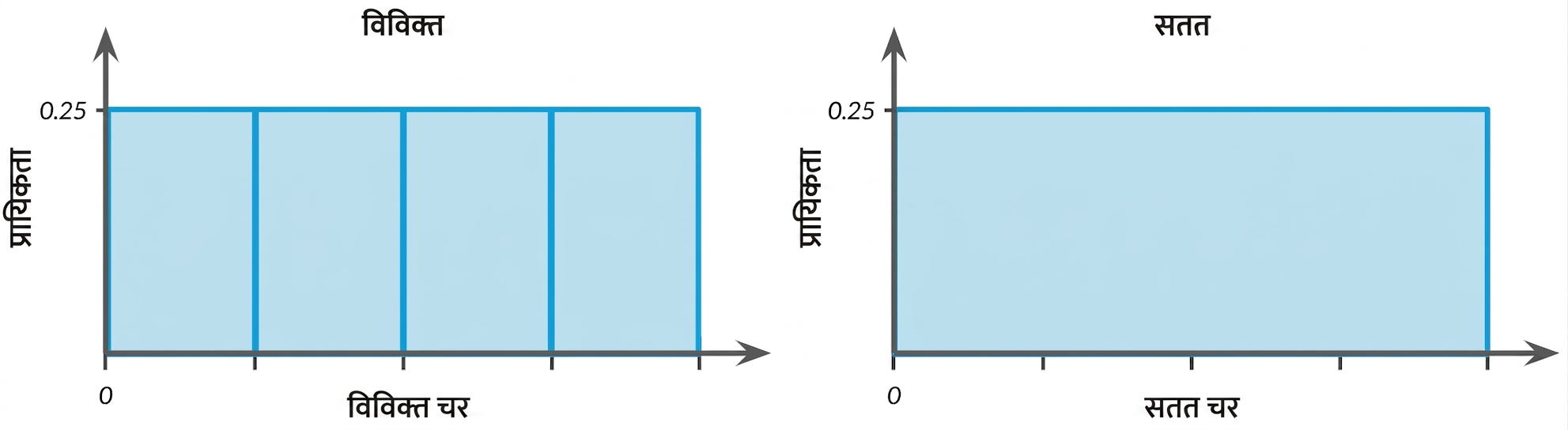 Illustration of discrete and continuous uniform distributions